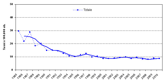 Figura 2 - Andamento del tasso grezzo di incidenza (per 100.000 abitanti) - Residenti in provincia di Modena -  Anni 1985-2010