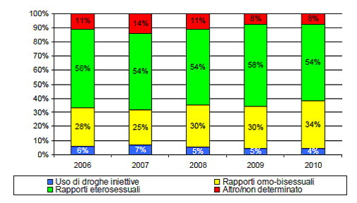 Figura 3 - Distribuzione percentuale delle nuove diagnosi di infezione da HIV per modalità di trasmissione nei residenti in Emilia-Romagna. Quinquennio 2006-2010