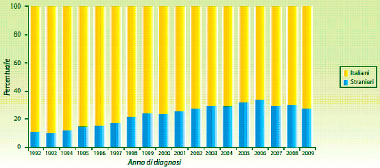 Figura 7 - Distribuzione percentuale delle nuove diagnosi di infezione da HIV,