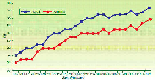 Figura 5 - Distribuzione percentuale delle nuove diagnosi di infezione da HIV, 