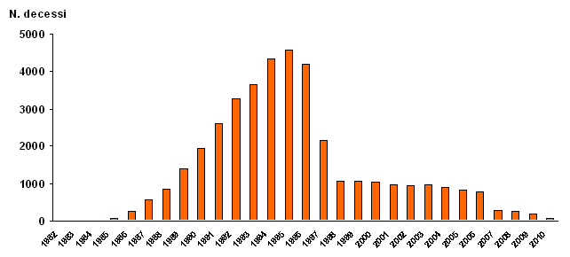 Figura 3 - Andamento temporale dei decessi per AIDS in Italia negli anni 1982-2008