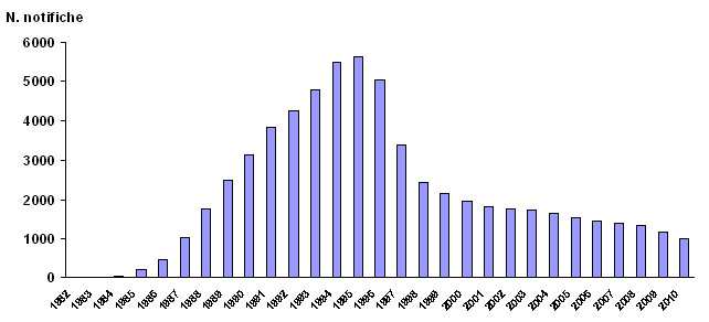 Figura 2 - Andamento temporale delle nuove notifiche di AIDS in Italia negli anni 1982-2010