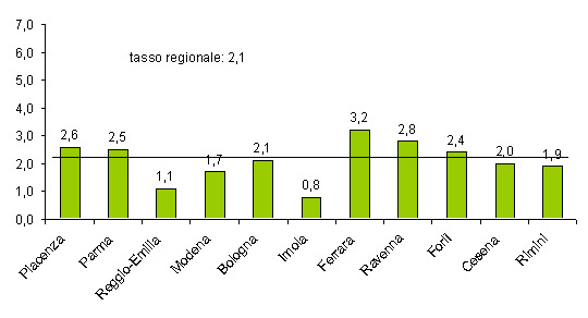 Figura 6 - Tassi di incidenza medi di AIDS (x 100.000 abitanti), per provincia di residenza. Regione Emilia-Romagna. Biennio 2009-2010