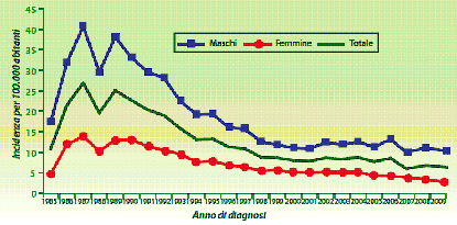 Figura 4 - Incidenza annuale delle nuove diagnosi di infezione da HIV per genere