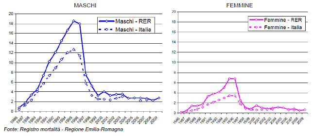 Figura 7 - Andamento temporale della mortalità. Tassi standardizzati distinti per sesso per 100.000 abitanti (smoothing attraverso medie mobili a 5 termini). Periodo 1981-2008