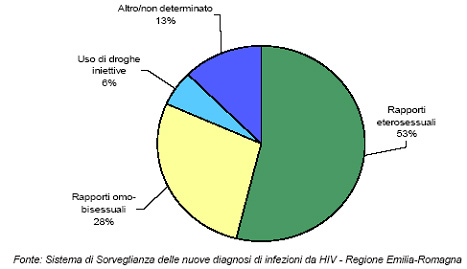 Figura 2 - Distribuzione percentuale delle nuove diagnosi di infezione da HIV per modalità di trasmissione nei residenti in Emilia-Romagna. Biennio 2007-2008