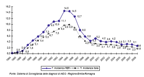 Figura 3 - Tassi di incidenza di AIDS (per 100.000 abitanti) in Emilia-Romagna e in Italia. Periodo 1984-2008 