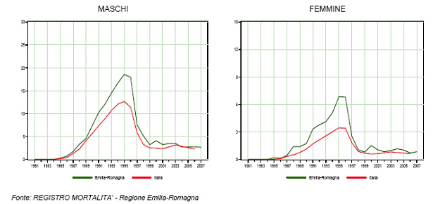 Figura 5 - Andamento temporale della mortalità. Tassi standardizzati distinti per sesso per 100.000 abitanti (smoothing attraverso medie mobili a 5 termini). Periodo 1981-2007