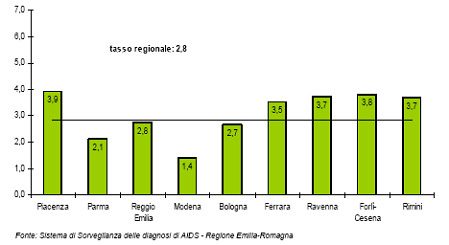 Figura 4 - Tassi di incidenza medi di AIDS (x 100.000 abitanti), per provincia di residenza. Regione Emilia-Romagna. Biennio 2007-2008