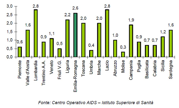 Figura 4 - Tassi di incidenza di AIDS (per 100.000 abitanti) per regione. Anno 2010